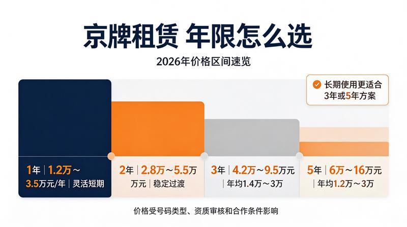 京牌租赁合法化与权益保障